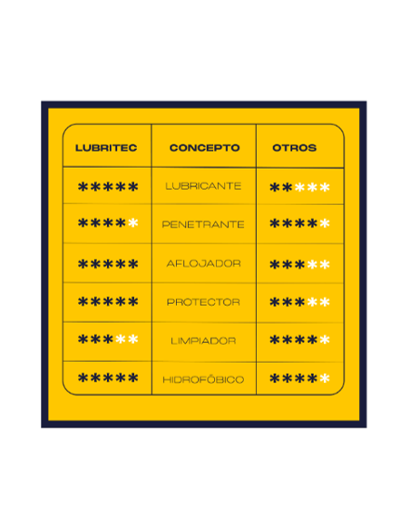 LUBRITEC - LUBRICANTE MULTIUSO DE ALTO RENDIMIENTO (5L)