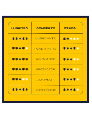 LUBRITEC - LUBRICANTE MULTIUSO DE ALTO RENDIMIENTO (150ML)